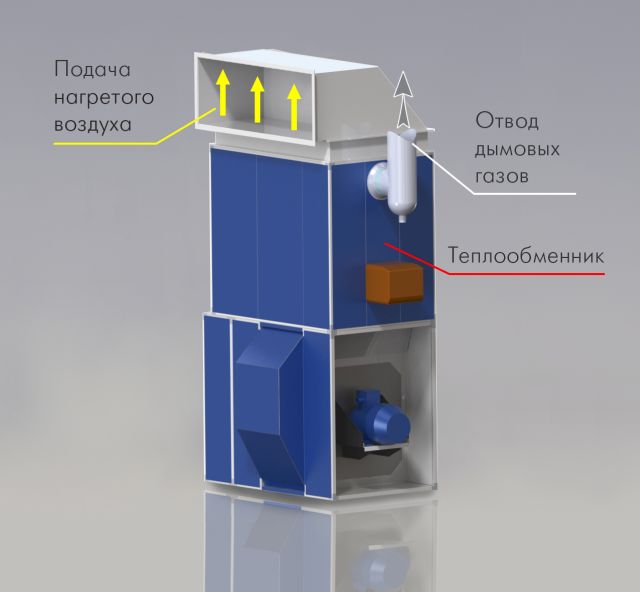 Тепловентиляционные генераторы