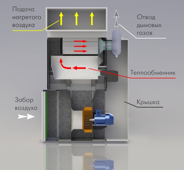 Тепловентиляционные генераторы
