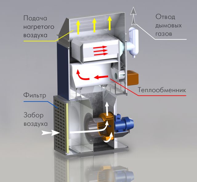 Тепловентиляционные генераторы