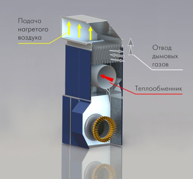 Тепловентиляционные генераторы