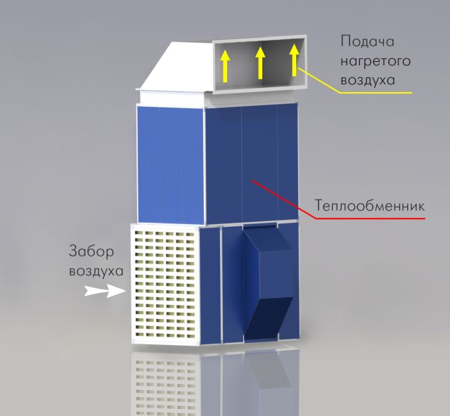 Тепловентиляционные генераторы
